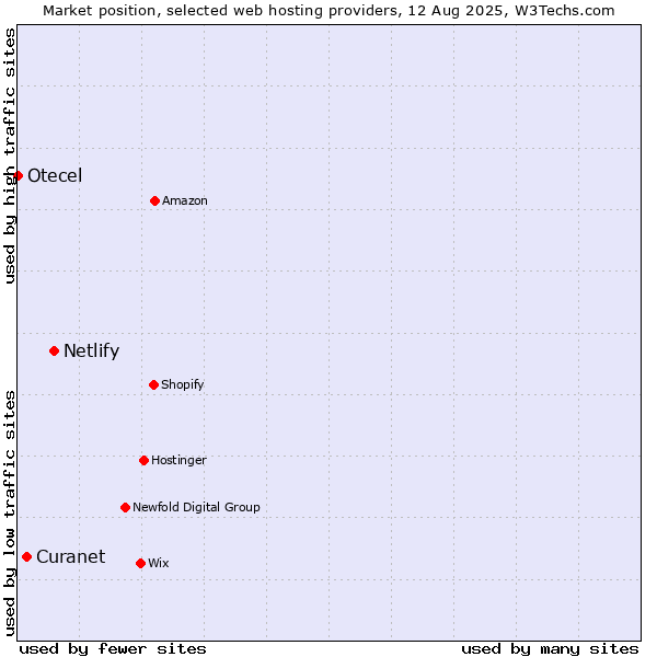Market position of Netlify vs. Curanet vs. Otecel