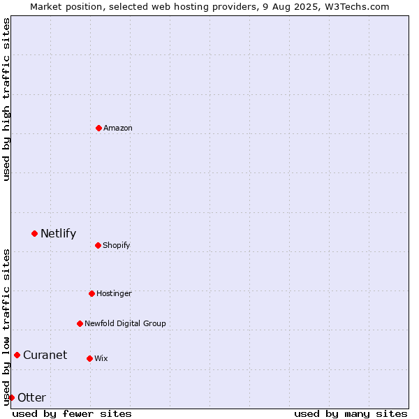 Market position of Netlify vs. Curanet vs. Otter