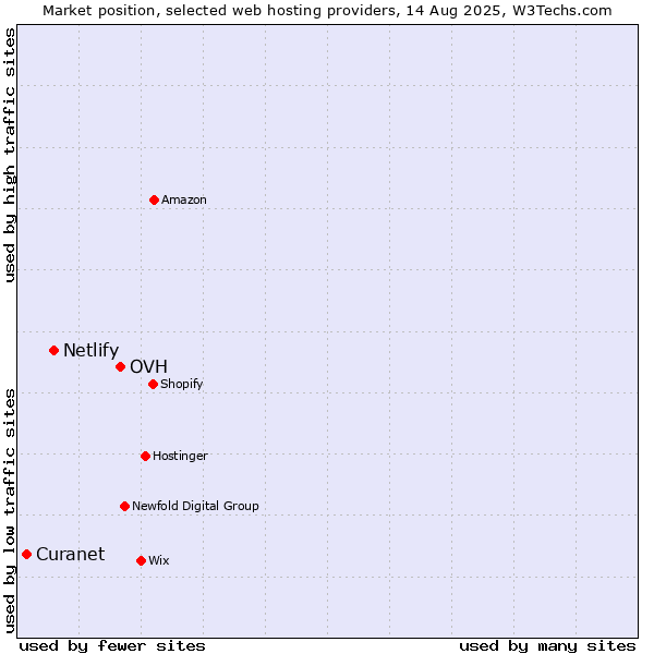 Market position of OVH vs. Netlify vs. Curanet
