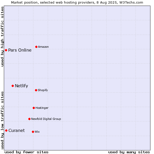 Market position of Netlify vs. Pars Online vs. Curanet