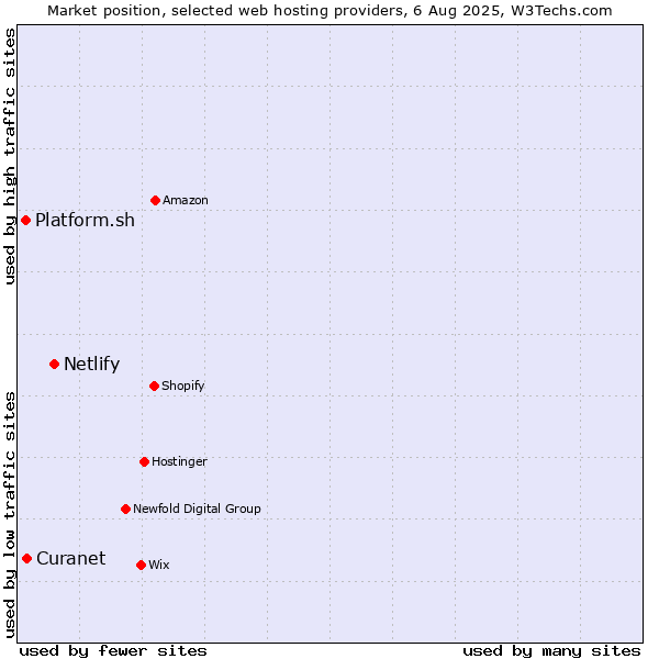 Market position of Netlify vs. Platform.sh vs. Curanet