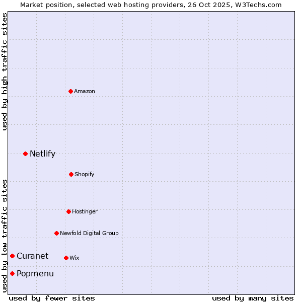 Market position of Netlify vs. Popmenu vs. Curanet