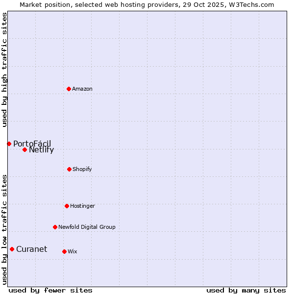 Market position of Netlify vs. Curanet vs. PortoFácil