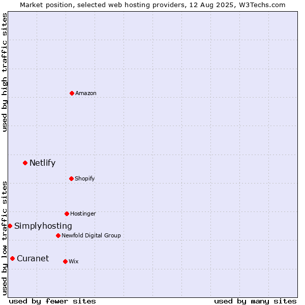 Market position of Netlify vs. Curanet vs. Simplyhosting