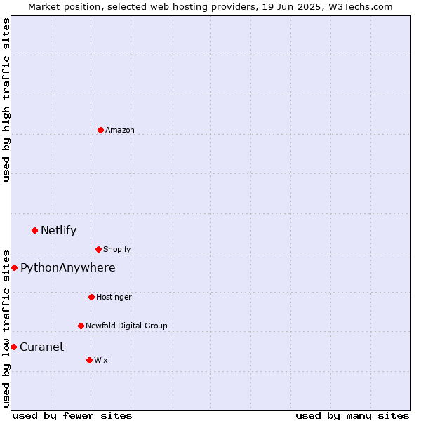 Market position of Netlify vs. PythonAnywhere vs. Curanet
