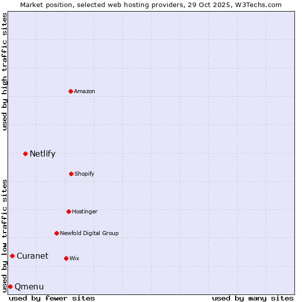 Market position of Netlify vs. Curanet vs. Qmenu