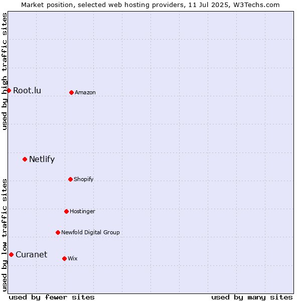 Market position of Netlify vs. Curanet vs. Root.lu