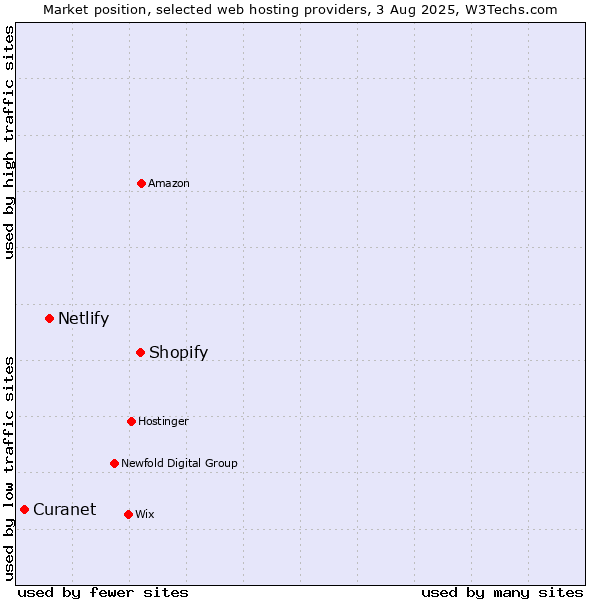 Market position of Shopify vs. Netlify vs. Curanet