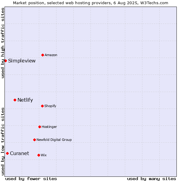 Market position of Netlify vs. Curanet vs. Simpleview