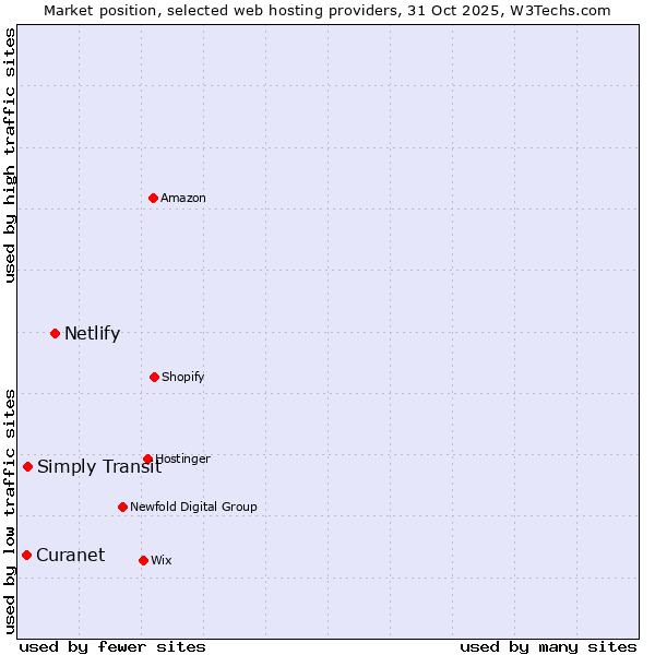 Market position of Netlify vs. Simply Transit vs. Curanet