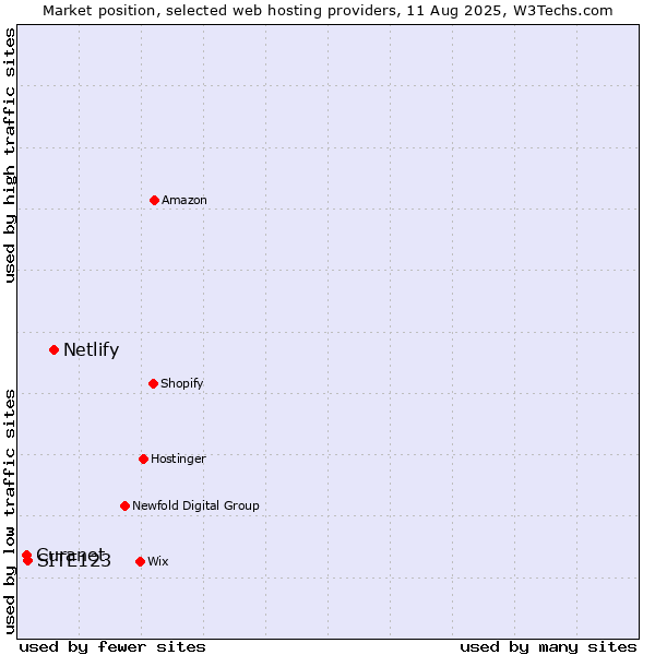 Market position of Netlify vs. SITE123 vs. Curanet