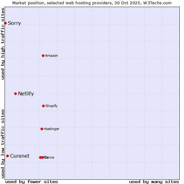 Market position of Netlify vs. Curanet vs. Sorry