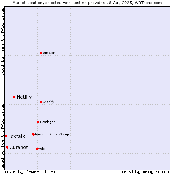 Market position of Netlify vs. Curanet vs. Textalk