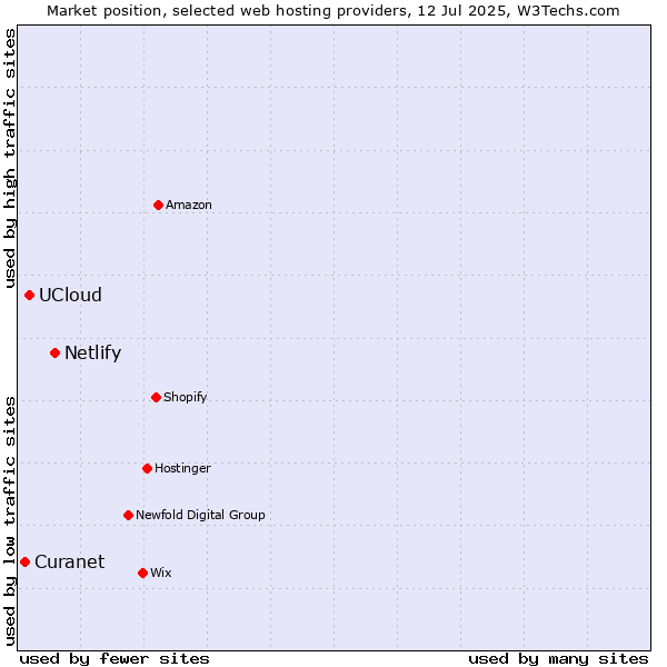 Market position of Netlify vs. UCloud vs. Curanet