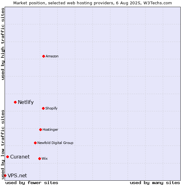 Market position of Netlify vs. Curanet vs. VPS.net