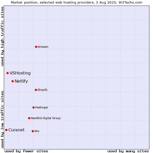 Market position of Netlify vs. VSHosting vs. Curanet