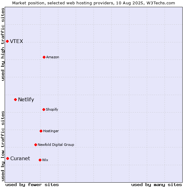 Market position of Netlify vs. VTEX vs. Curanet
