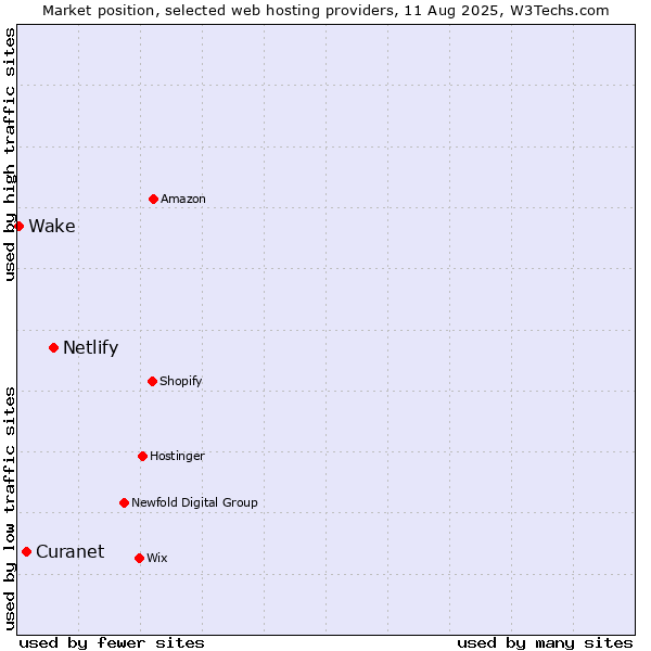 Market position of Netlify vs. Curanet vs. Wake