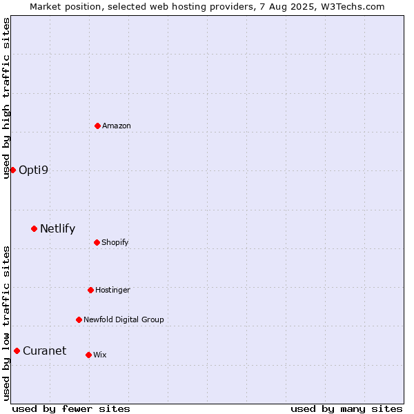 Market position of Netlify vs. Curanet vs. Opti9