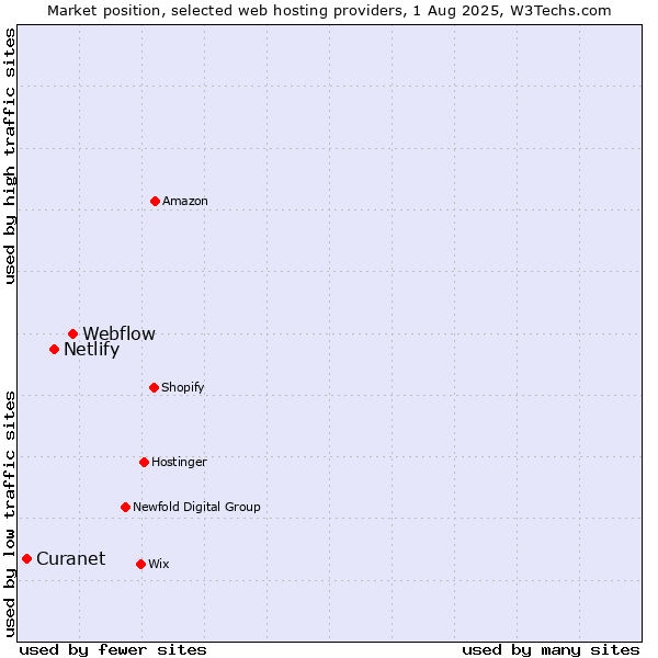 Market position of Webflow vs. Netlify vs. Curanet
