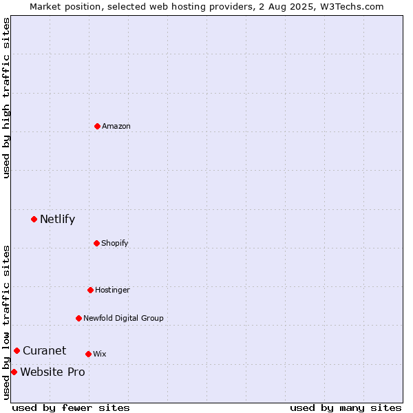 Market position of Netlify vs. Website Pro vs. Curanet