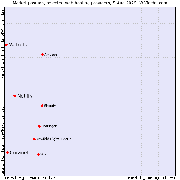 Market position of Netlify vs. Webzilla vs. Curanet
