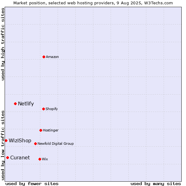 Market position of Netlify vs. Curanet vs. WiziShop