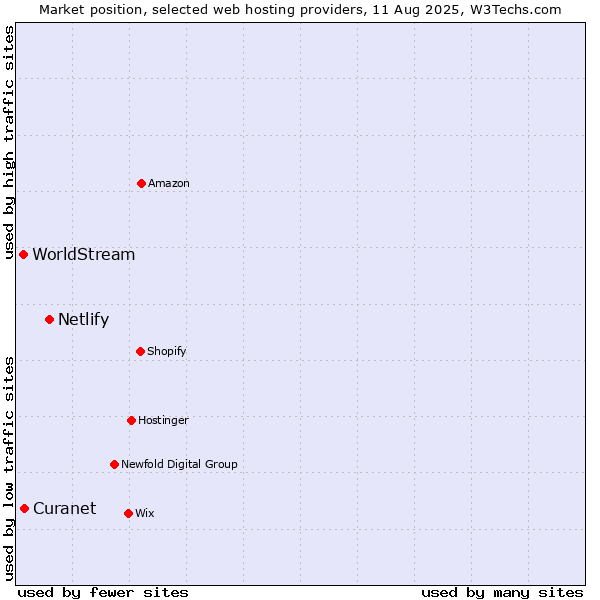Market position of Netlify vs. WorldStream vs. Curanet