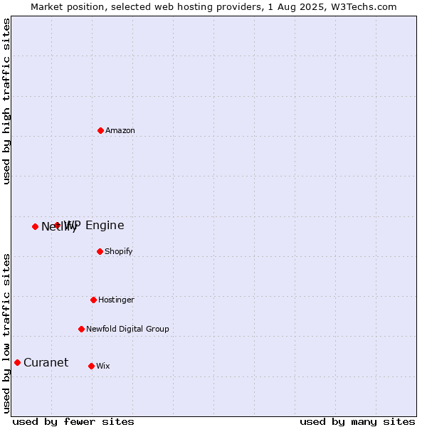 Market position of WP Engine vs. Netlify vs. Curanet