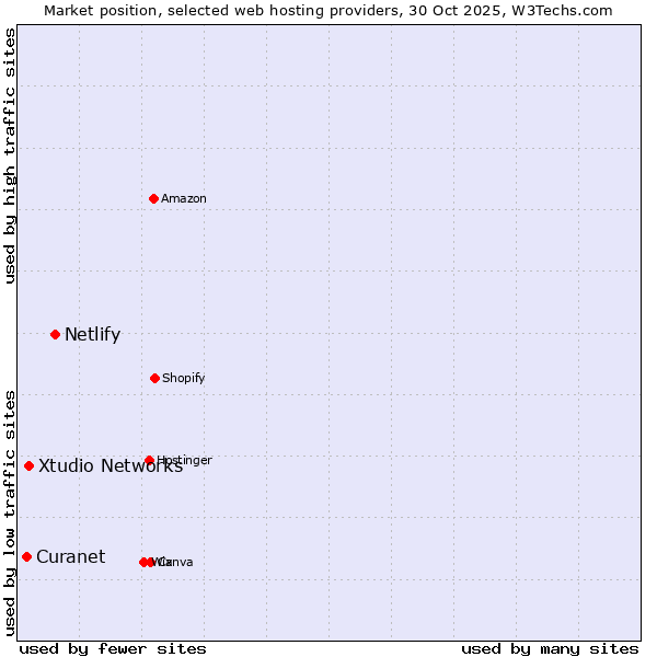 Market position of Netlify vs. Xtudio Networks vs. Curanet