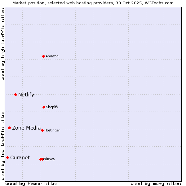 Market position of Netlify vs. Zone Media vs. Curanet