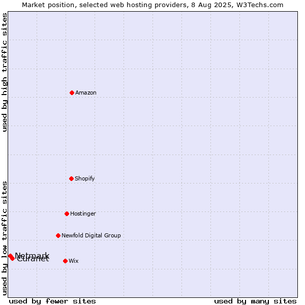 Market position of Netmark vs. Curanet