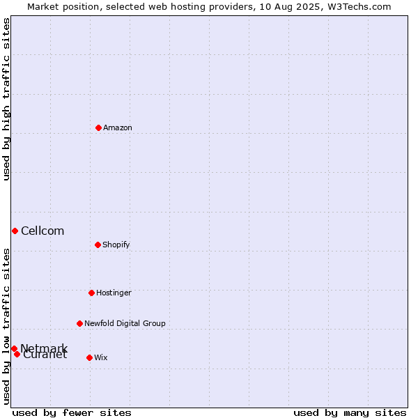 Market position of Cellcom vs. Netmark vs. Curanet