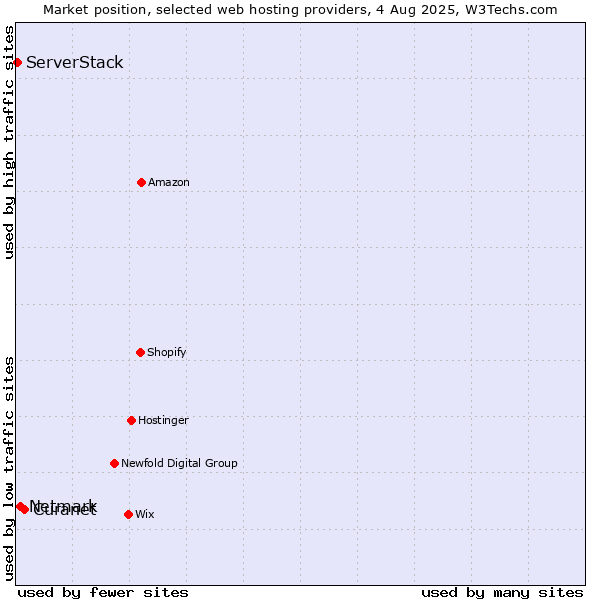 Market position of Netmark vs. Curanet vs. ServerStack
