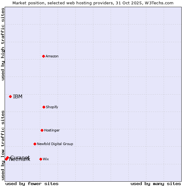 Market position of IBM vs. Curanet vs. Netmark