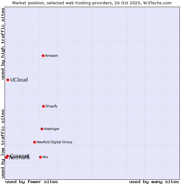 Market position of UCloud vs. Curanet vs. Netmark