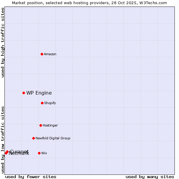 Market position of WP Engine vs. Curanet vs. Netmark