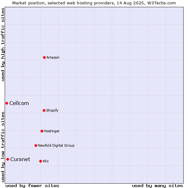 Market position of Cellcom vs. Curanet