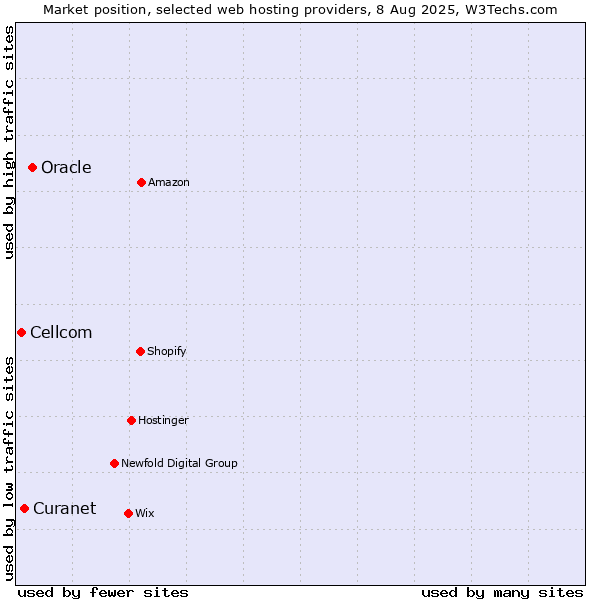 Market position of Oracle vs. Curanet vs. Cellcom