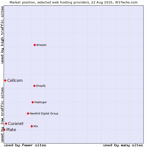 Market position of Curanet vs. Cellcom vs. Plate