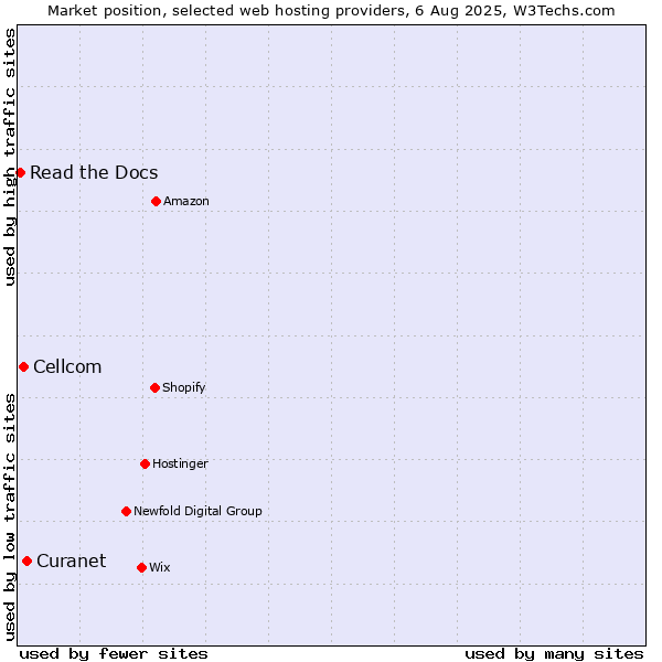 Market position of Curanet vs. Cellcom vs. Read the Docs