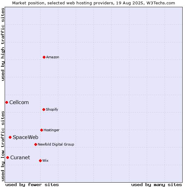 Market position of SpaceWeb vs. Curanet vs. Cellcom