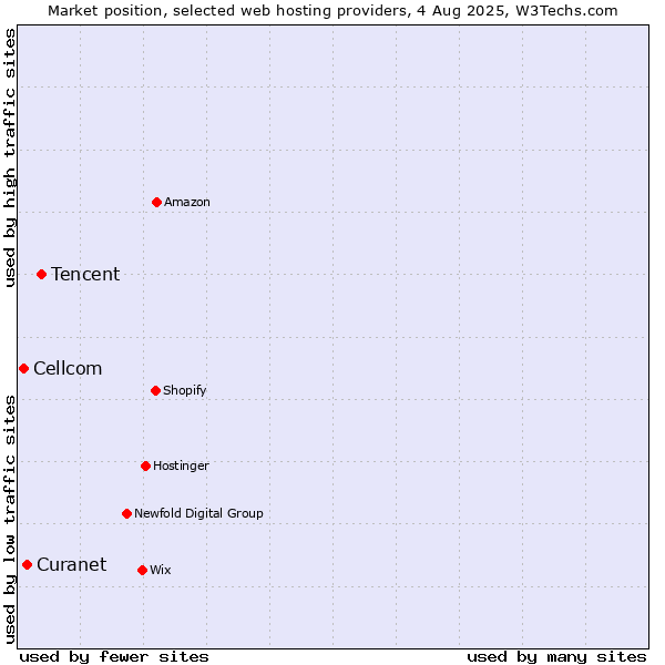 Market position of Tencent vs. Cellcom vs. Curanet