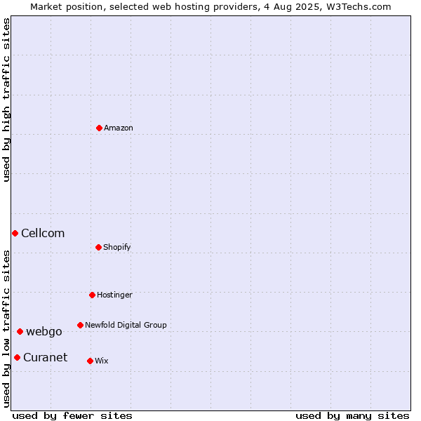 Market position of webgo vs. Cellcom vs. Curanet