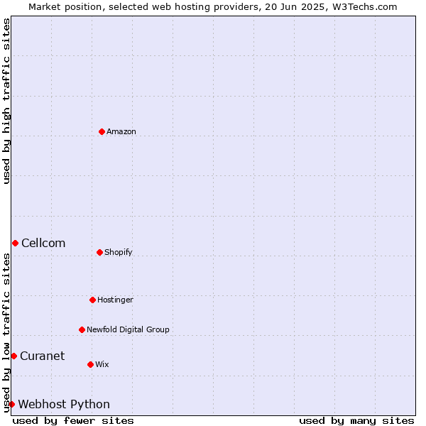 Market position of Cellcom vs. Curanet vs. Webhost Python