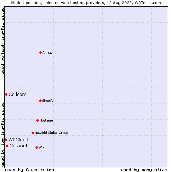 Market position of Curanet vs. Cellcom vs. WPCloud