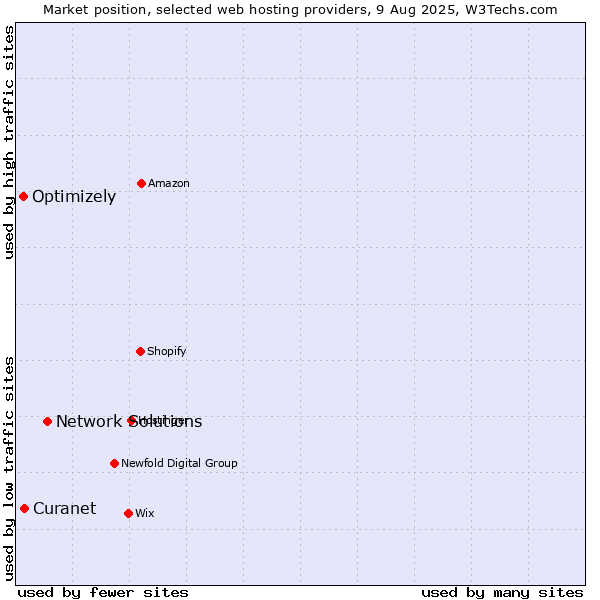 Market position of Network Solutions vs. Optimizely vs. Curanet