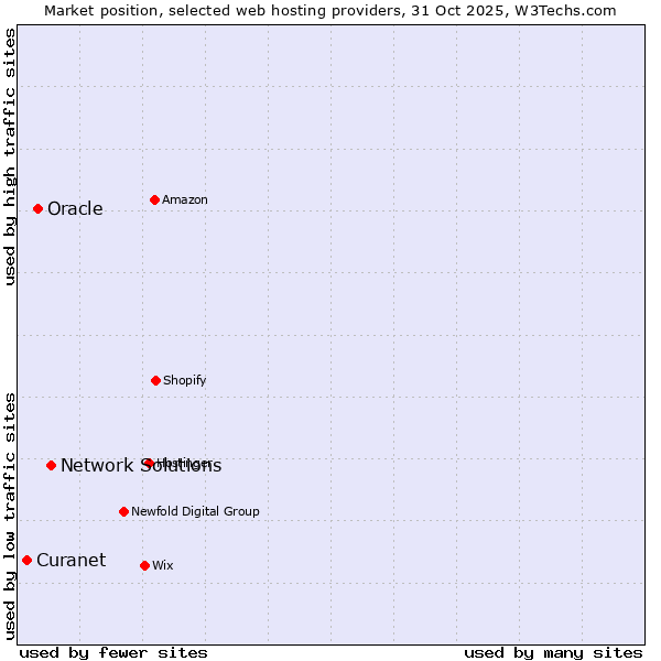 Market position of Network Solutions vs. Oracle vs. Curanet