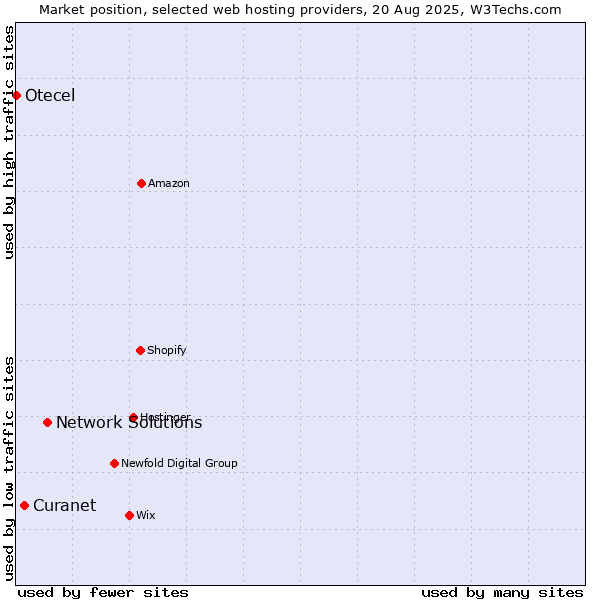 Market position of Network Solutions vs. Curanet vs. Otecel