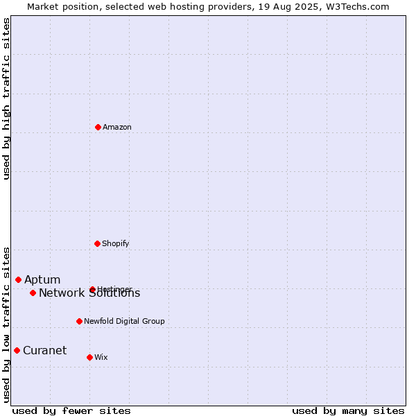 Market position of Network Solutions vs. Aptum vs. Curanet